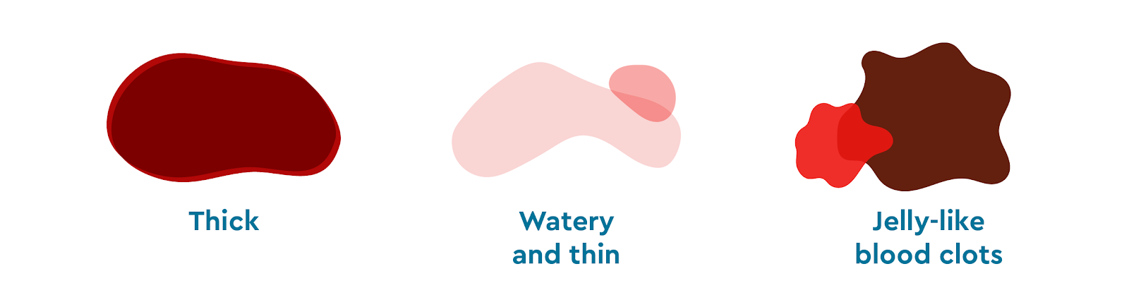 An infographic showing different period blood consistencies, including clots.